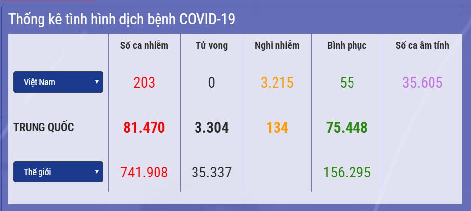 Số ca nhiễm Covid-19 tính đến ngày 30/3/2019